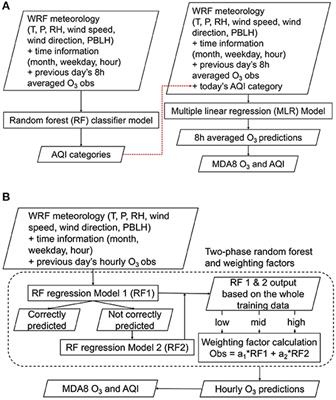 Development of a Machine Learning Approach for Local-Scale Ozone Forecasting: Application to Kennewick, WA